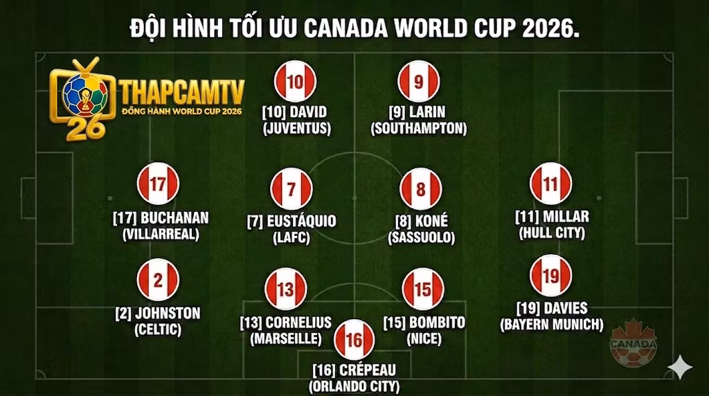 Đội Hình Canada World Cup 2026: Phân Tích Chiến Thuật & Danh Sách Dự Kiến